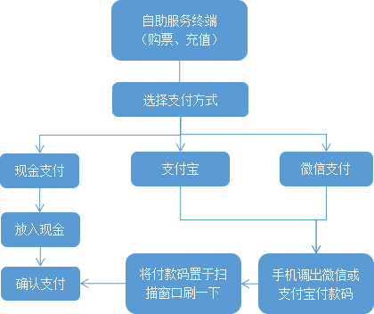 自助機(jī)手機(jī)支付操作